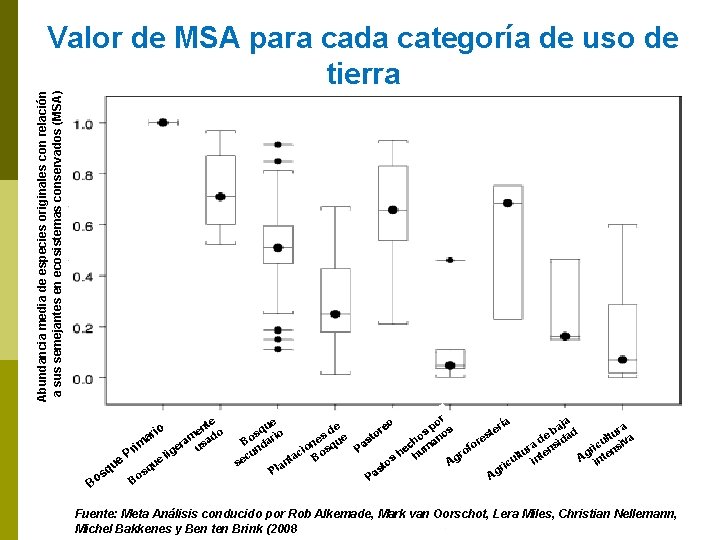 Abundancia media de especies originales con relación a sus semejantes en ecosistemas conservados (MSA)