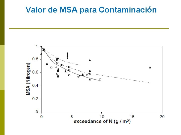 Valor de MSA para Contaminación 