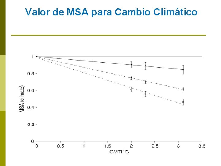 Valor de MSA para Cambio Climático 