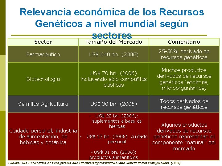 Relevancia económica de los Recursos Genéticos a nivel mundial según sectores Sector Tamaño del