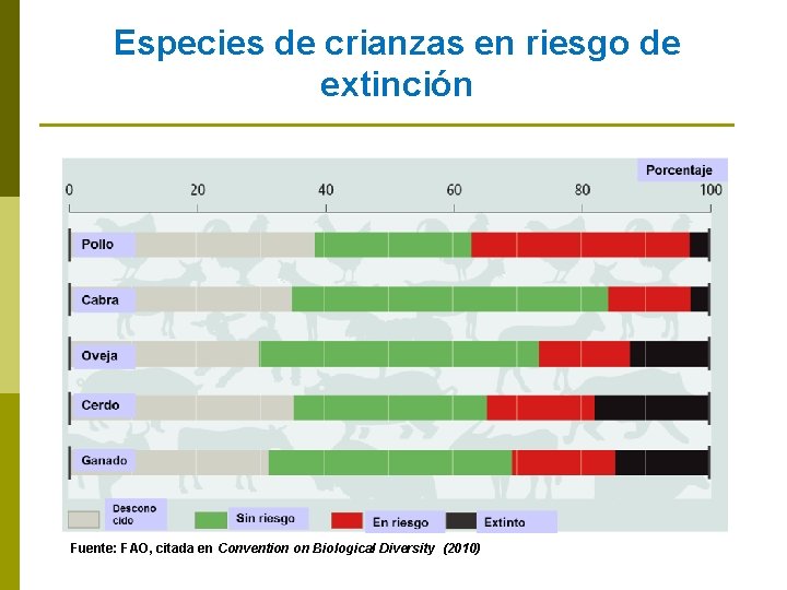 Especies de crianzas en riesgo de extinción Fuente: FAO, citada en Convention on Biological