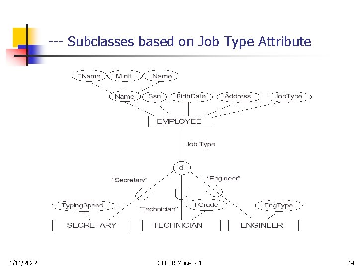 --- Subclasses based on Job Type Attribute 1/11/2022 DB: EER Model - 1 14