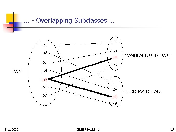 … - Overlapping Subclasses … p 1 p 3 p 2 p 5 p