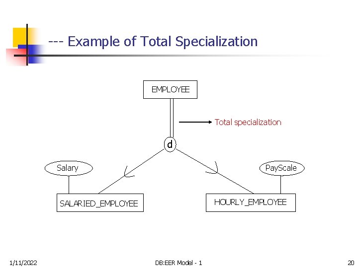 --- Example of Total Specialization EMPLOYEE Total specialization d Salary Pay. Scale HOURLY_EMPLOYEE SALARIED_EMPLOYEE