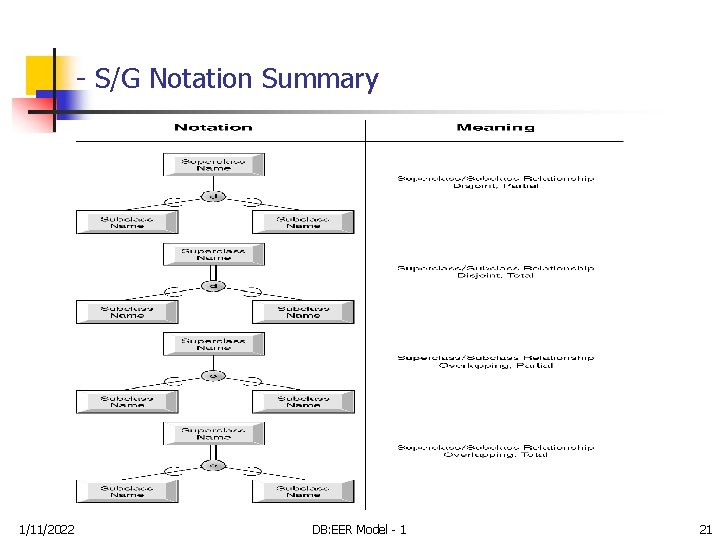 - S/G Notation Summary 1/11/2022 DB: EER Model - 1 21 