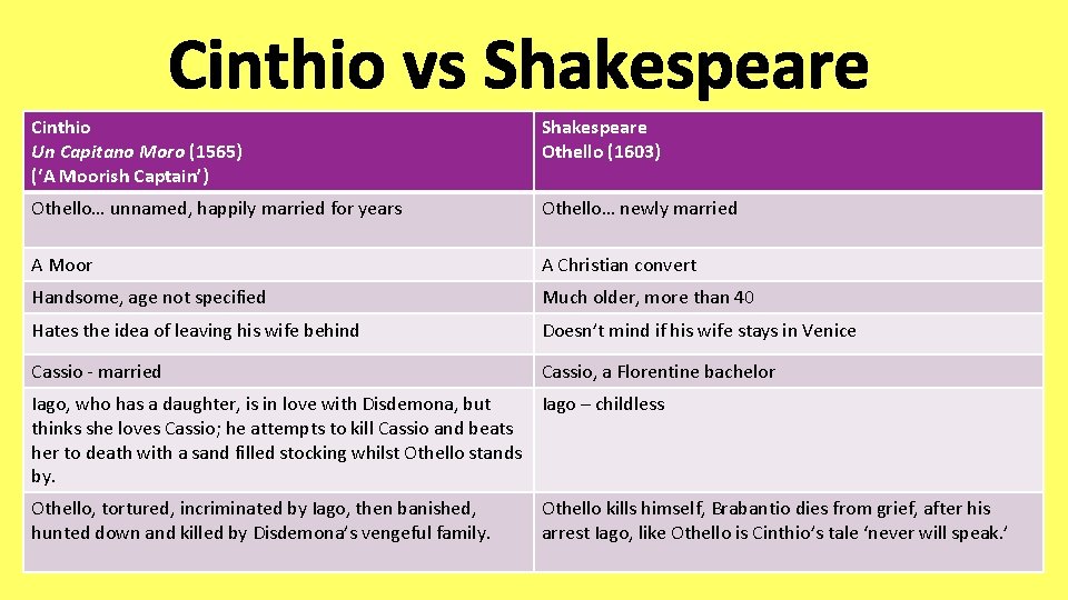 Cinthio vs Shakespeare Cinthio Un Capitano Moro (1565) (‘A Moorish Captain’) Shakespeare Othello (1603)