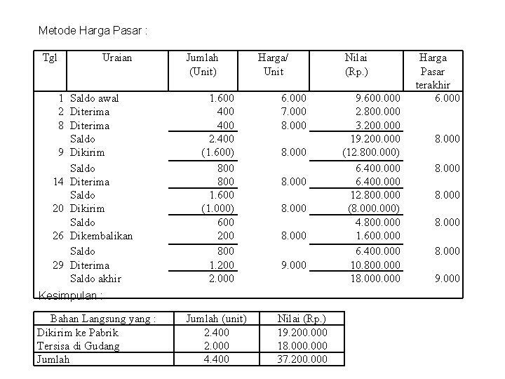 Metode Harga Pasar : Tgl Uraian 1 Saldo awal 2 Diterima 8 Diterima Saldo