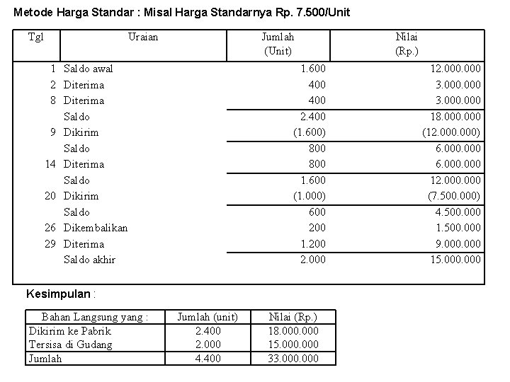 Metode Harga Standar : Misal Harga Standarnya Rp. 7. 500/Unit Tgl Uraian Jumlah (Unit)