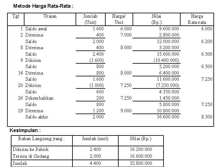 Metode Harga Rata-Rata : Tgl Uraian 1 Saldo awal 2 Diterima Saldo 8 Diterima