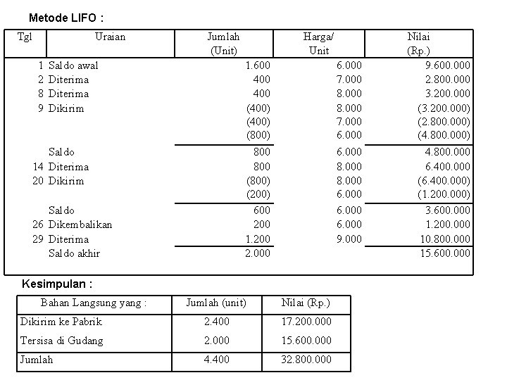 Metode LIFO : Tgl Uraian 1 2 8 9 Jumlah (Unit) Saldo awal Diterima