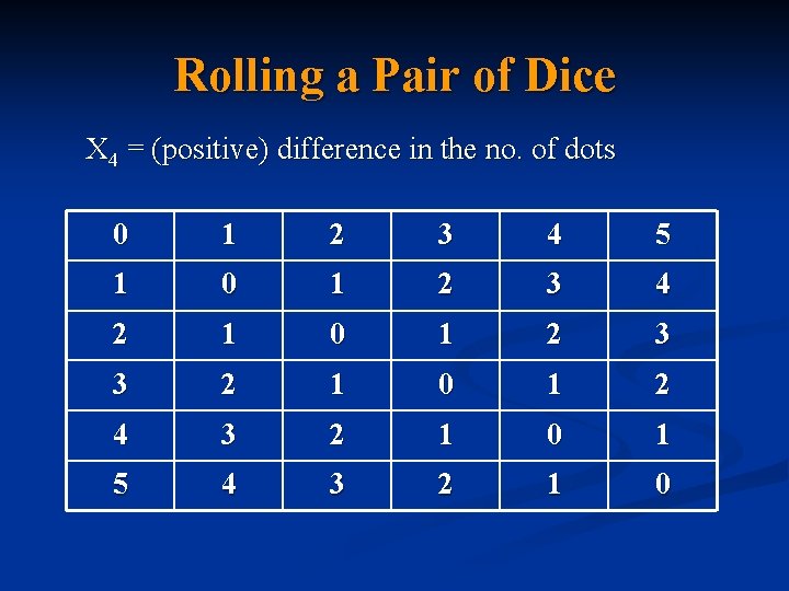 Rolling a Pair of Dice X 4 = (positive) difference in the no. of