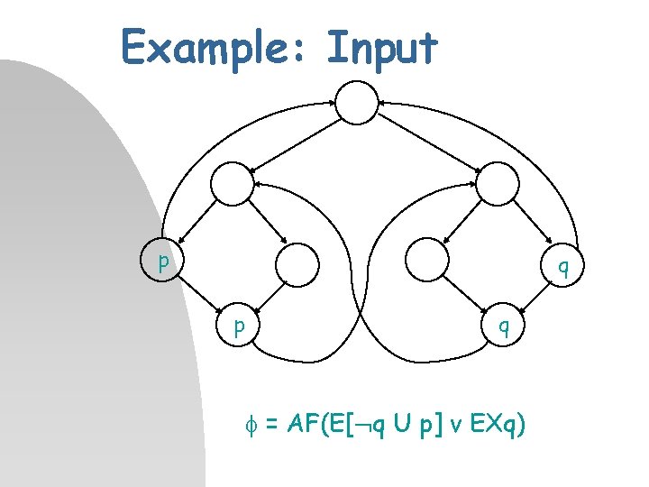 Example: Input p q = AF(E[ q U p] v EXq) 