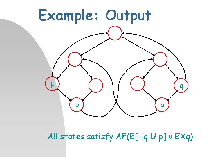 Example: Output p q All states satisfy AF(E[ q U p] v EXq) 