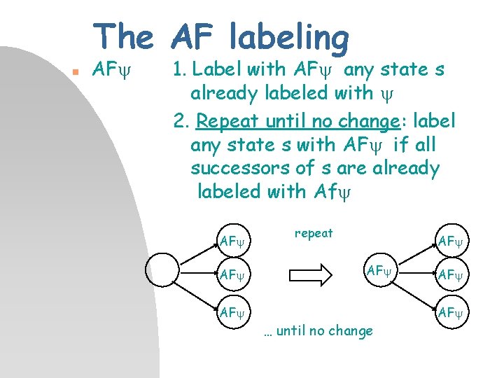 The AF labeling n AFy 1. Label with AFy any state s already labeled