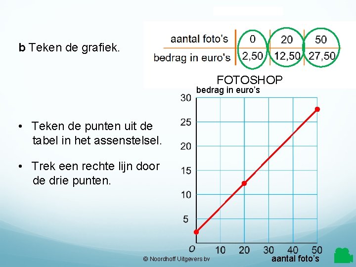 © Noordhoff Uitgevers bv b Teken de grafiek. FOTOSHOP bedrag in euro’s • Teken