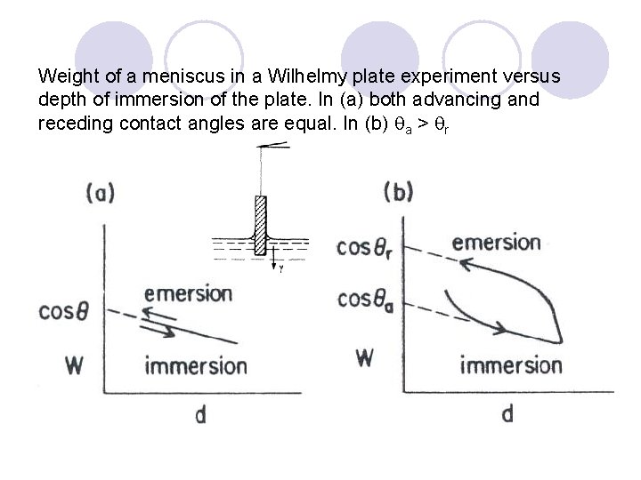 Weight of a meniscus in a Wilhelmy plate experiment versus depth of immersion of