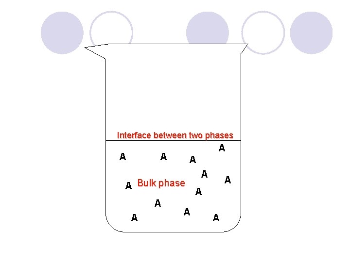 Interface between two phases A A A Bulk phase A A A A 