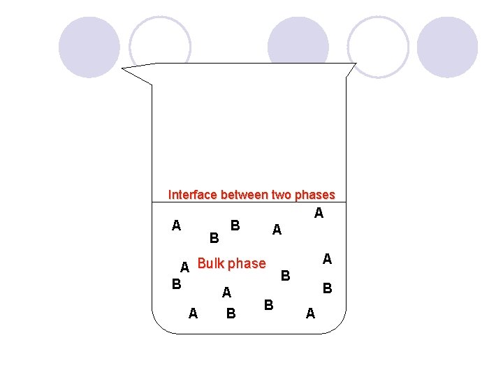 Interface between two phases A B B A A A Bulk phase B B