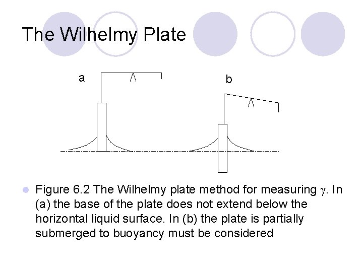 The Wilhelmy Plate a l b Figure 6. 2 The Wilhelmy plate method for