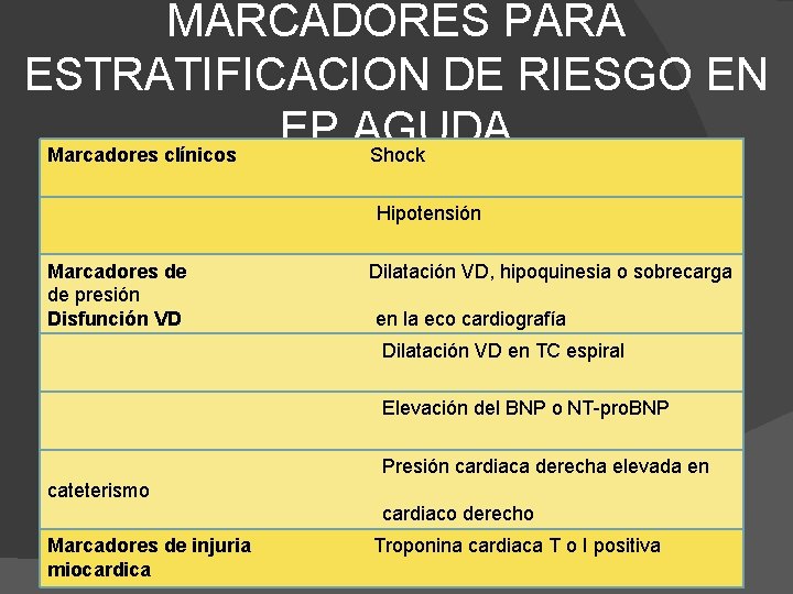 MARCADORES PARA ESTRATIFICACION DE RIESGO EN EP AGUDA Marcadores clínicos Shock Hipotensión Marcadores de