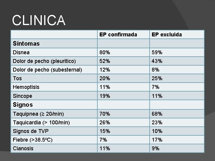 CLINICA EP confirmada EP excluida Disnea 80% 59% Dolor de pecho (pleuritico) 52% 43%