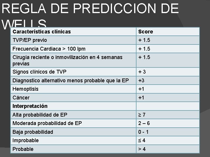 REGLA DE PREDICCION DE WELLS Características clínicas Score TVP/EP previo + 1. 5 Frecuencia