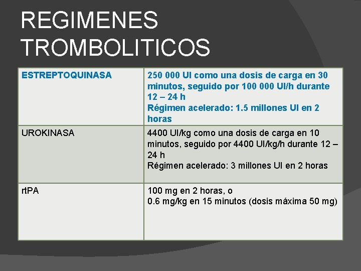 REGIMENES TROMBOLITICOS ESTREPTOQUINASA 250 000 UI como una dosis de carga en 30 minutos,