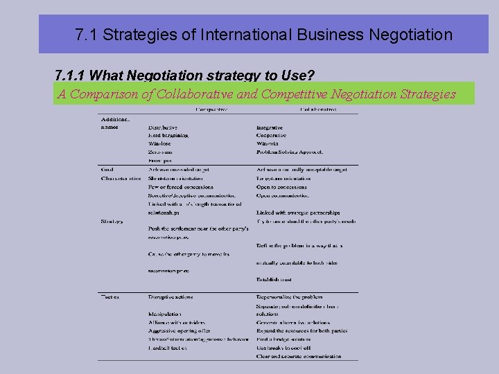 7. 1 Strategies of International Business Negotiation 7. 1. 1 What Negotiation strategy to