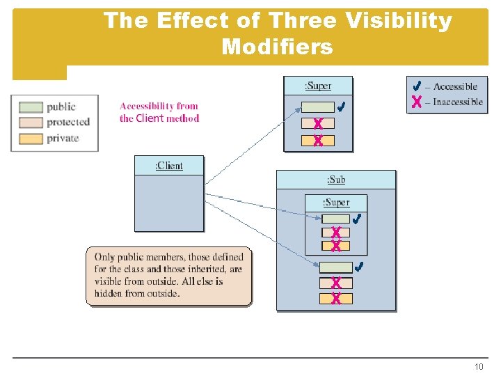 The Effect of Three Visibility Modifiers 10 