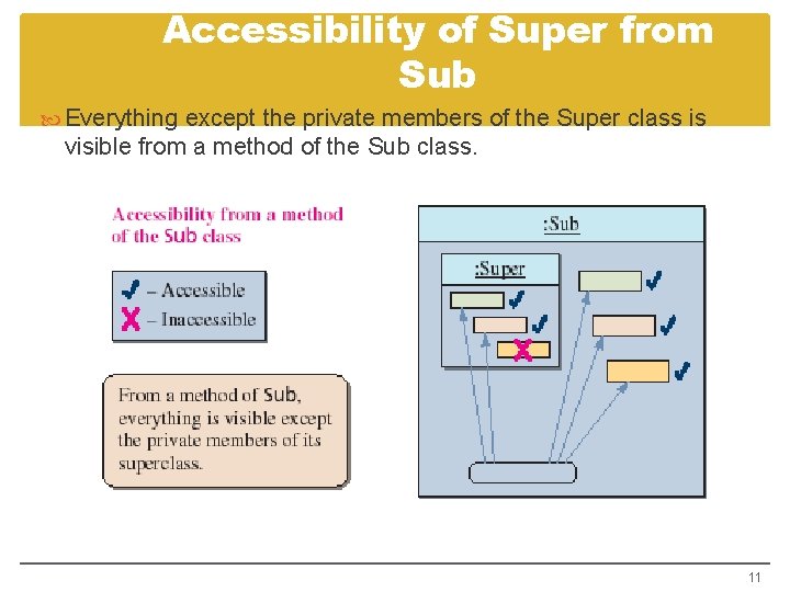 Accessibility of Super from Sub Everything except the private members of the Super class