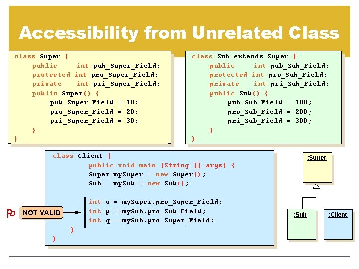 Accessibility from Unrelated Class class Super { public int pub_Super_Field; protected int pro_Super_Field; private