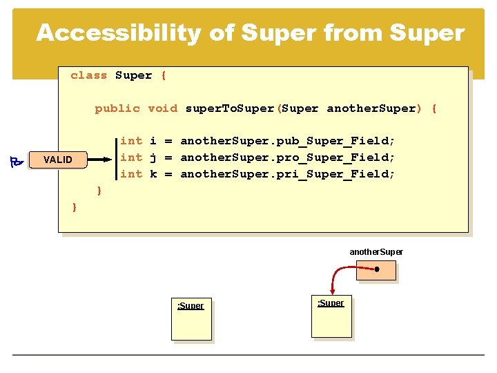 Accessibility of Super from Super class Super { public void super. To. Super(Super another.