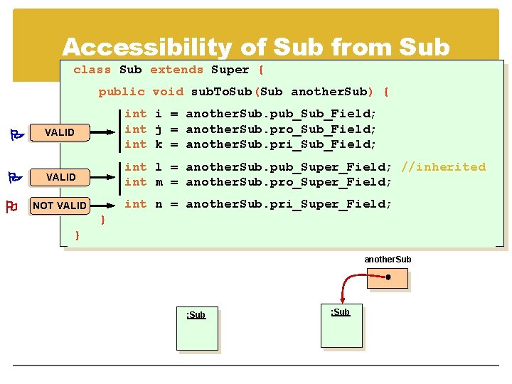 Accessibility of Sub from Sub class Sub extends Super { public void sub. To.