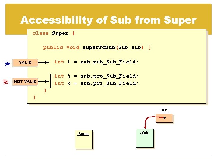 Accessibility of Sub from Super class Super { public void super. To. Sub(Sub sub)