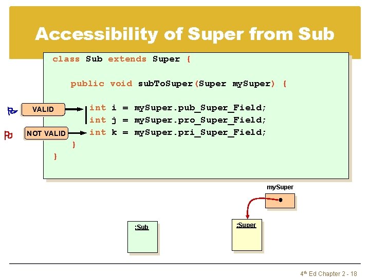 Accessibility of Super from Sub class Sub extends Super { public void sub. To.