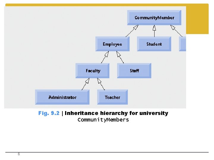 Fig. 9. 2 | Inheritance hierarchy for university Community. Members 6 