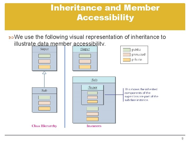 Inheritance and Member Accessibility We use the following visual representation of inheritance to illustrate