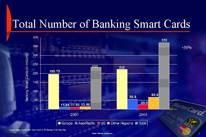 Total Number of Banking Smart Cards +59% Source: Celent, October 2001: Smart Cards in