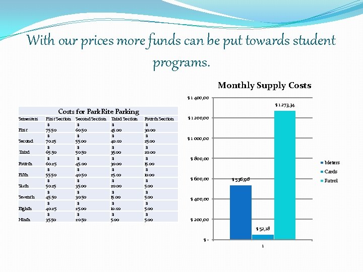 With our prices more funds can be put towards student programs. Monthly Supply Costs