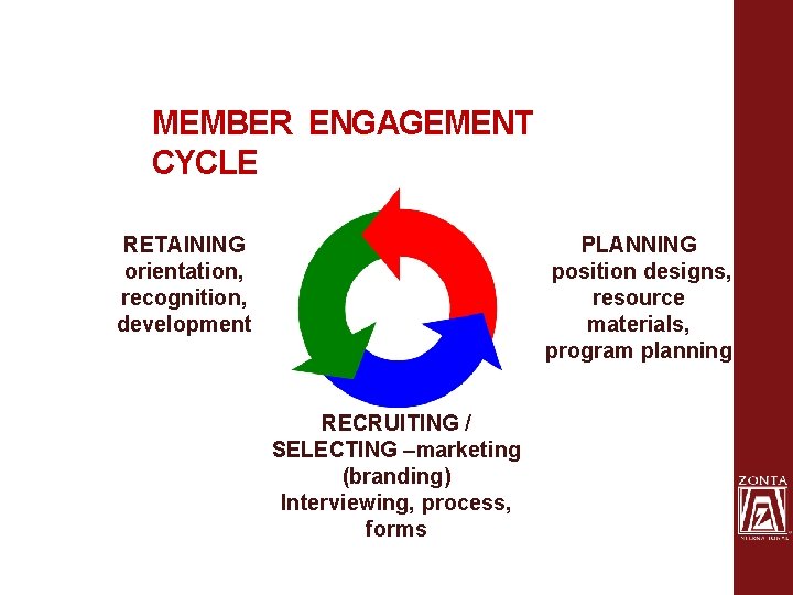 MEMBER ENGAGEMENT CYCLE RETAINING orientation, recognition, development PLANNING position designs, resource materials, program planning