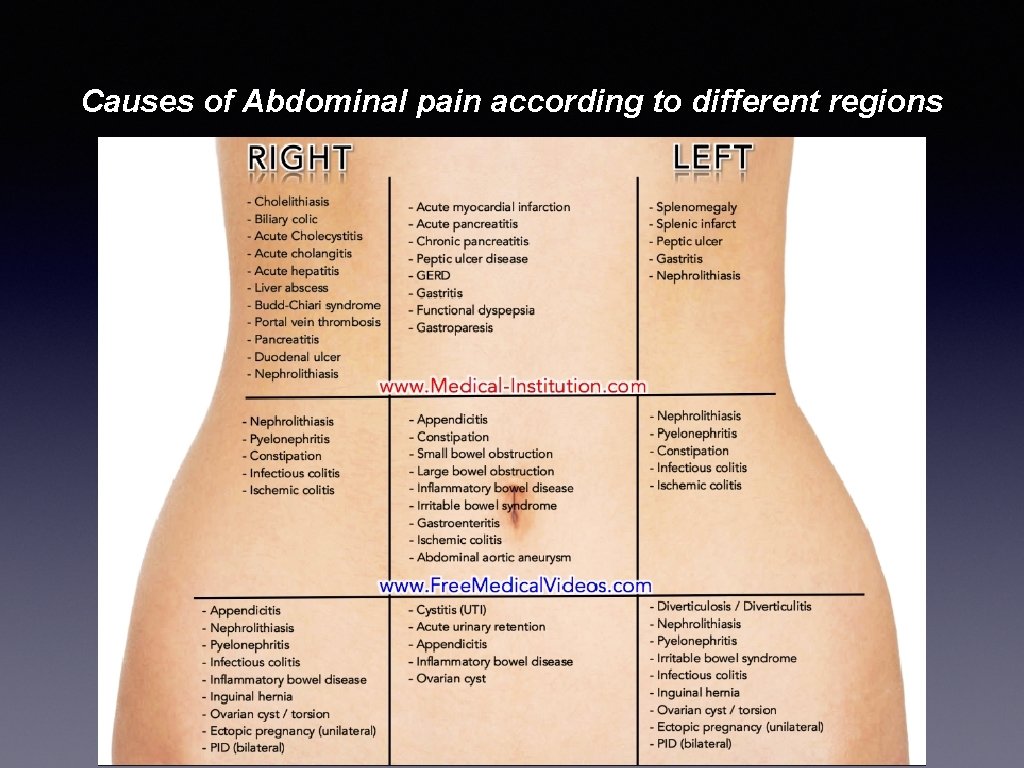 Causes of Abdominal pain according to different regions 