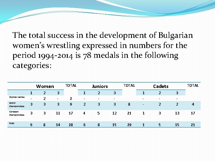 The total success in the development of Bulgarian women’s wrestling expressed in numbers for
