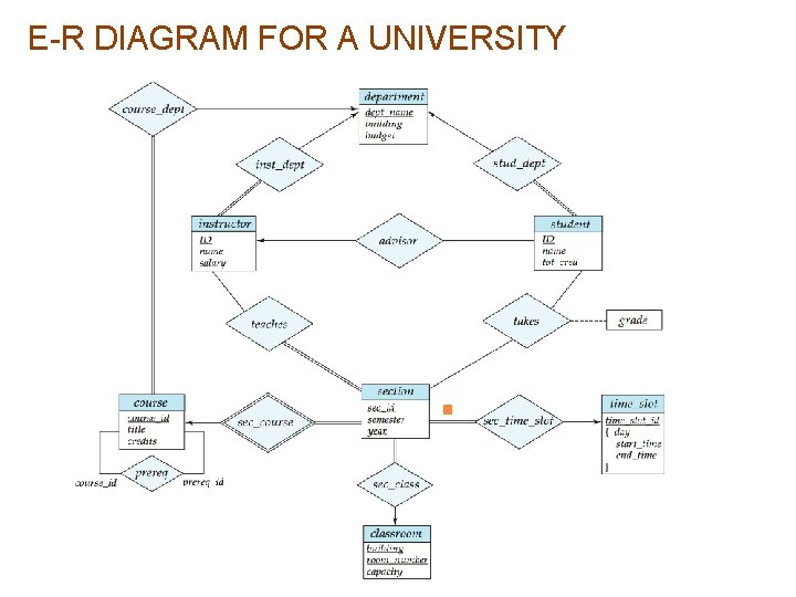 E-R DIAGRAM FOR A UNIVERSITY 