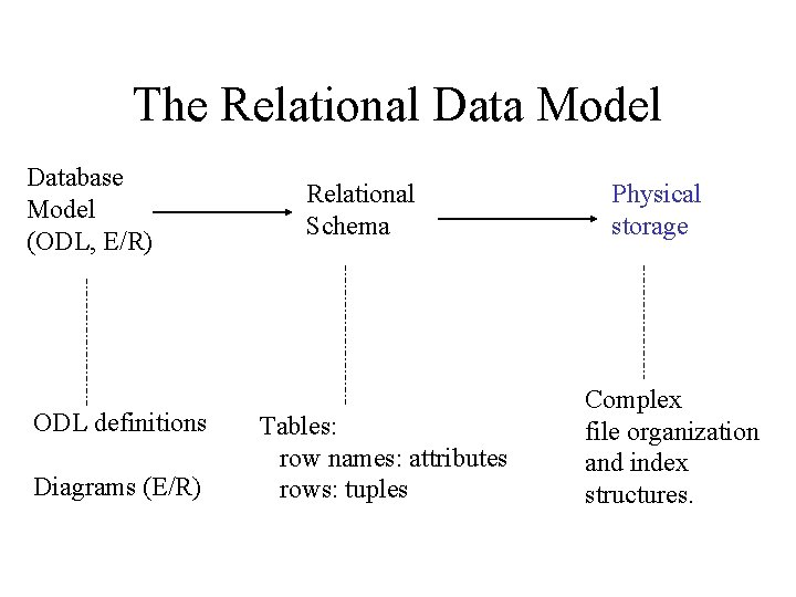 The Relational Data Model Database Model (ODL, E/R) ODL definitions Diagrams (E/R) Relational Schema