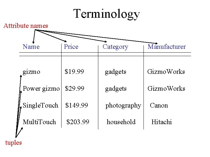 Terminology Attribute names tuples Name Price Category Manufacturer gizmo $19. 99 gadgets Gizmo. Works