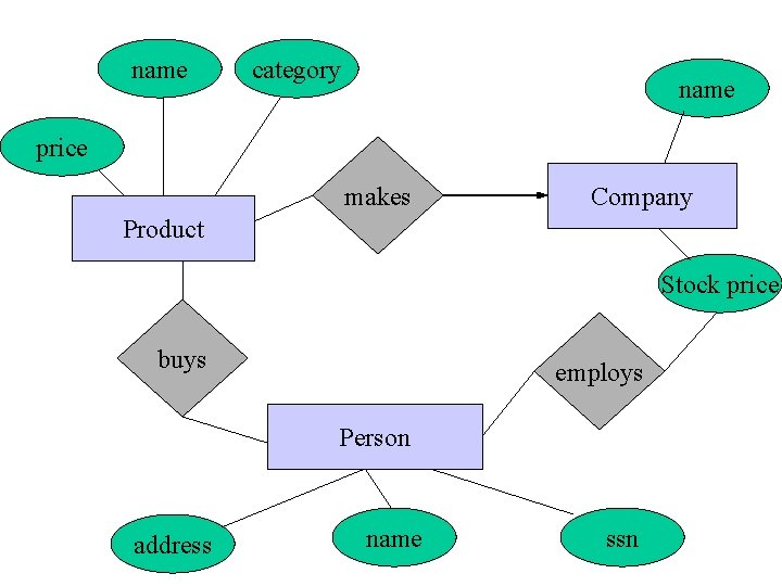 name category name price makes Company Product Stock price buys employs Person address name