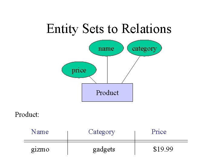 Entity Sets to Relations name category price Product: Name Category gizmo gadgets Price $19.