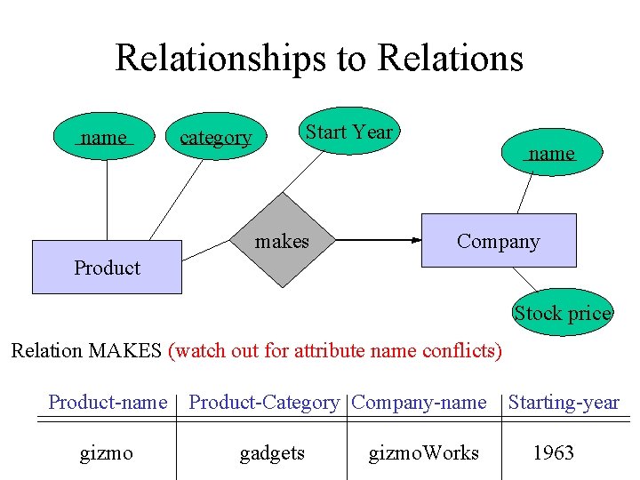 Relationships to Relations name Start Year category makes name Company Product Stock price Relation