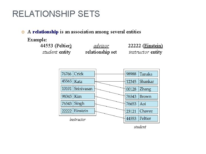 RELATIONSHIP SETS A relationship is an association among several entities Example: 44553 (Peltier) student