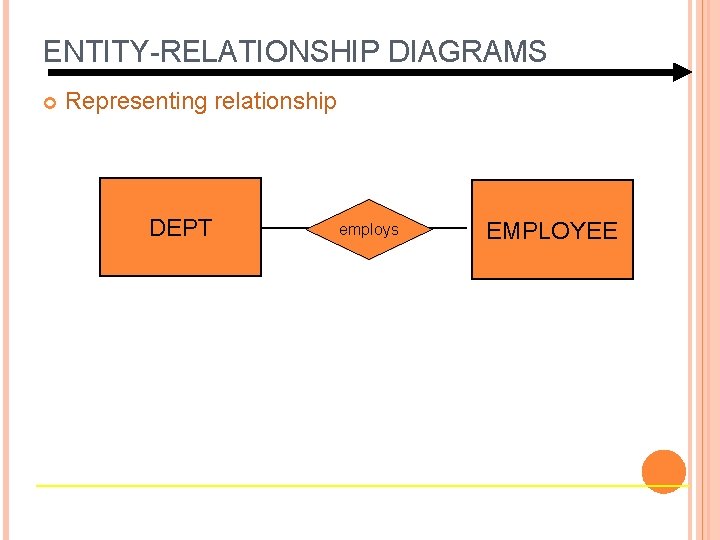 ENTITY-RELATIONSHIP DIAGRAMS Representing relationship DEPT employs EMPLOYEE 